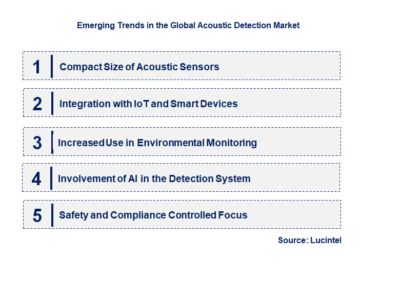 Emerging Trends in the Acoustic Detection Market